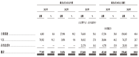 李泽湘创办的「希迪智驾」，第四家18C特专科技公司递交IPO招股书 中金、中信建投、平安联席保荐-第5张图片-008彩票