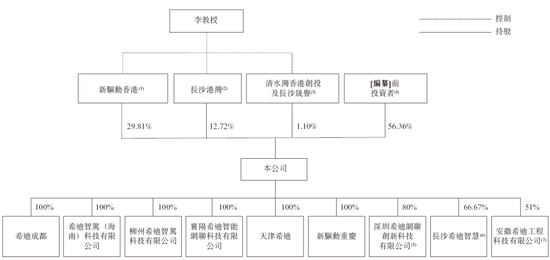 李泽湘创办的「希迪智驾」，第四家18C特专科技公司递交IPO招股书 中金、中信建投、平安联席保荐-第6张图片-008彩票