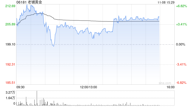 瑞银：维持老铺黄金“买入”评级 目标价升至260港元-第1张图片-008彩票