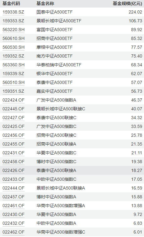 中证A500ETF挑花了眼？华宝基金代码选的好！华宝A500ETF上市代码563500，是唯一一只代码尾号为500的A500ETF-第1张图片-008彩票