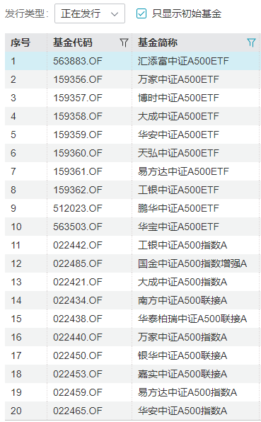 中证A500ETF挑花了眼？华宝基金代码选的好！华宝A500ETF上市代码563500，是唯一一只代码尾号为500的A500ETF-第2张图片-008彩票