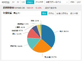 倒车接人？百分百布局战略新兴产业的双创龙头ETF（588330）场内频现溢价，或有资金逢跌进场埋伏！-第3张图片-008彩票