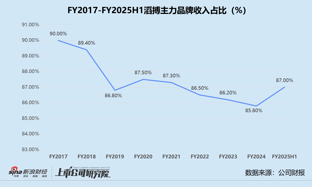 滔搏2025上半财年营利双降 净关闭直营店331家、存货周转期远超同行-第2张图片-008彩票