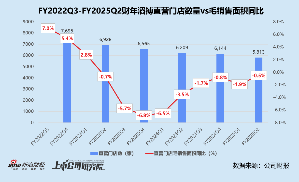 滔搏2025上半财年营利双降 净关闭直营店331家、存货周转期远超同行-第3张图片-008彩票