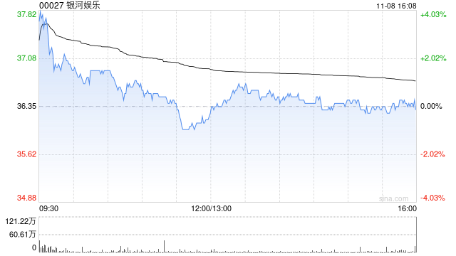 麦格理：予银河娱乐“优于大市”评级 目标价升至50.7港元-第1张图片-008彩票