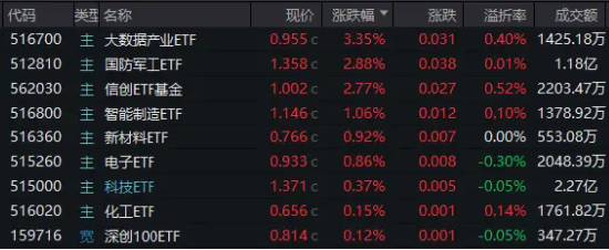 信创冲锋，硬科技崛起！信创ETF基金（562030）斩获五连阳，国防军工多股新高！盘后，六万亿政策重磅公布！-第1张图片-008彩票