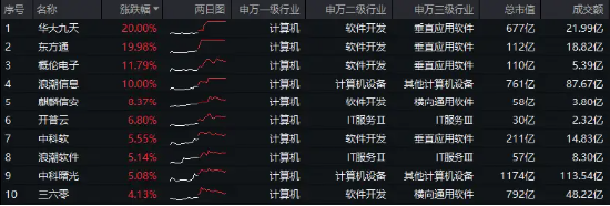 信创冲锋，硬科技崛起！信创ETF基金（562030）斩获五连阳，国防军工多股新高！盘后，六万亿政策重磅公布！-第2张图片-008彩票