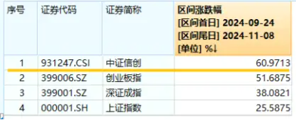 信创冲锋，硬科技崛起！信创ETF基金（562030）斩获五连阳，国防军工多股新高！盘后，六万亿政策重磅公布！-第4张图片-008彩票