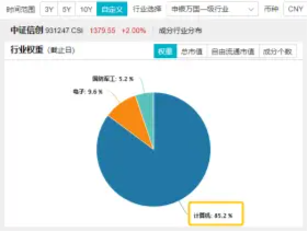 信创冲锋，硬科技崛起！信创ETF基金（562030）斩获五连阳，国防军工多股新高！盘后，六万亿政策重磅公布！-第6张图片-008彩票