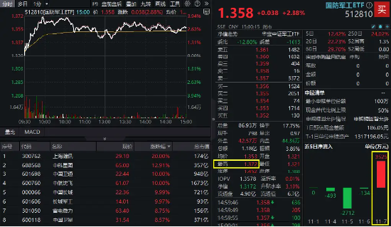 信创冲锋，硬科技崛起！信创ETF基金（562030）斩获五连阳，国防军工多股新高！盘后，六万亿政策重磅公布！-第9张图片-008彩票