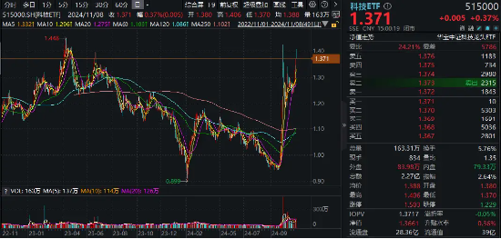 信创冲锋，硬科技崛起！信创ETF基金（562030）斩获五连阳，国防军工多股新高！盘后，六万亿政策重磅公布！-第12张图片-008彩票