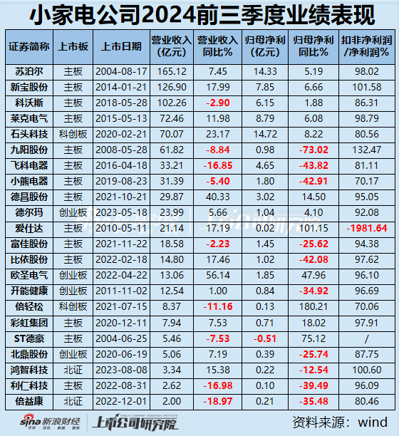 小家电三季报|九阳股份、飞科电器、小熊电器等6家营收净利双下滑 倍轻松毛利率63%净利率却1.57%？-第1张图片-008彩票