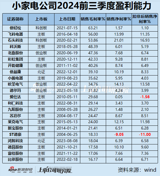 小家电三季报|九阳股份、飞科电器、小熊电器等6家营收净利双下滑 倍轻松毛利率63%净利率却1.57%？-第2张图片-008彩票