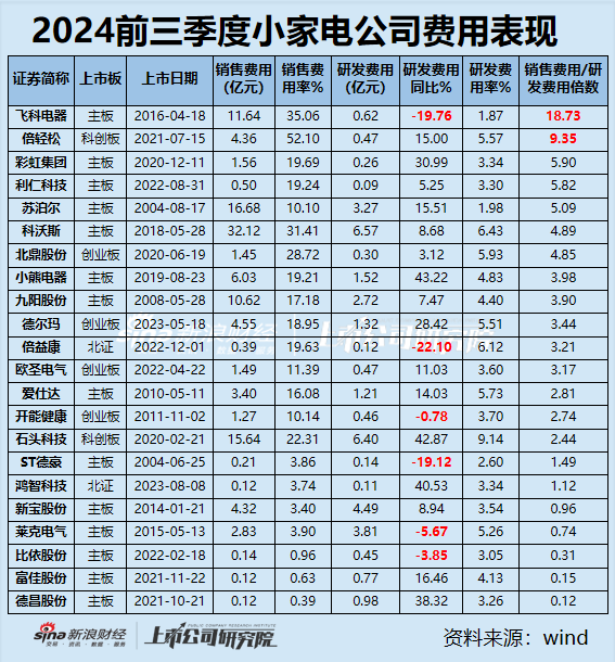 小家电三季报|九阳股份、飞科电器、小熊电器等6家营收净利双下滑 倍轻松毛利率63%净利率却1.57%？-第3张图片-008彩票