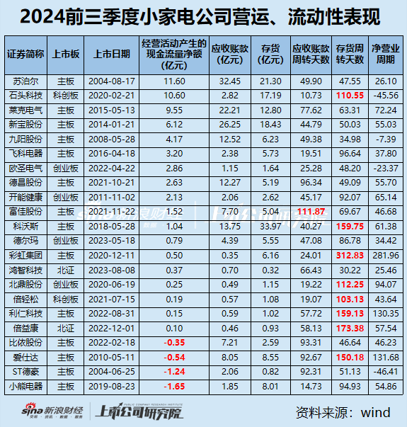 小家电三季报|九阳股份、飞科电器、小熊电器等6家营收净利双下滑 倍轻松毛利率63%净利率却1.57%？-第4张图片-008彩票