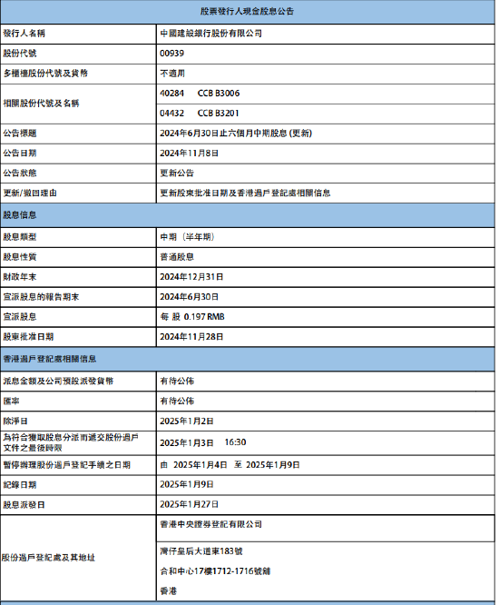 建设银行：将于2025年1月27日派发中期股息每股0.197元-第1张图片-008彩票