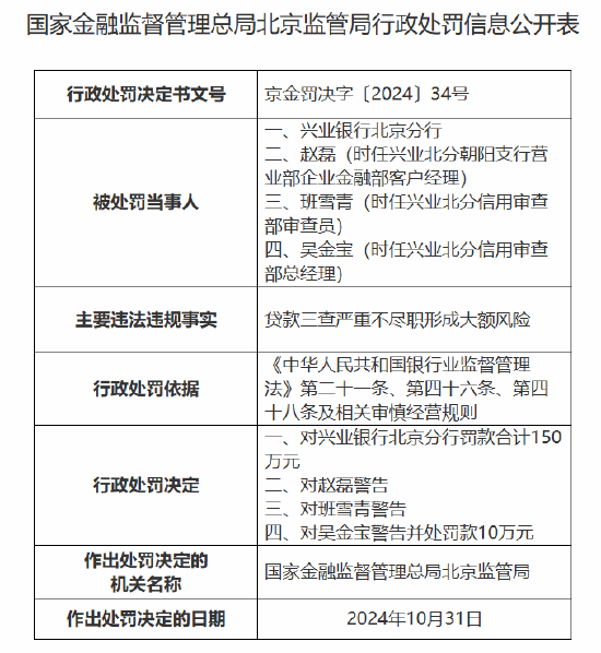 兴业银行北京分行被罚款合计150万元：因贷款三查严重不尽职形成大额风险-第1张图片-008彩票