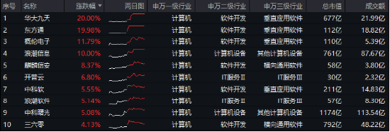 超150亿主力资金狂涌！信创ETF基金（562030）最高涨超5.6%斩获日线5连阳，机构：科技自主可控或将提速-第1张图片-008彩票