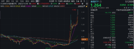 “旗手”罕见领跌，“一哥”逆市再探新高，还有多少空间？-第1张图片-008彩票