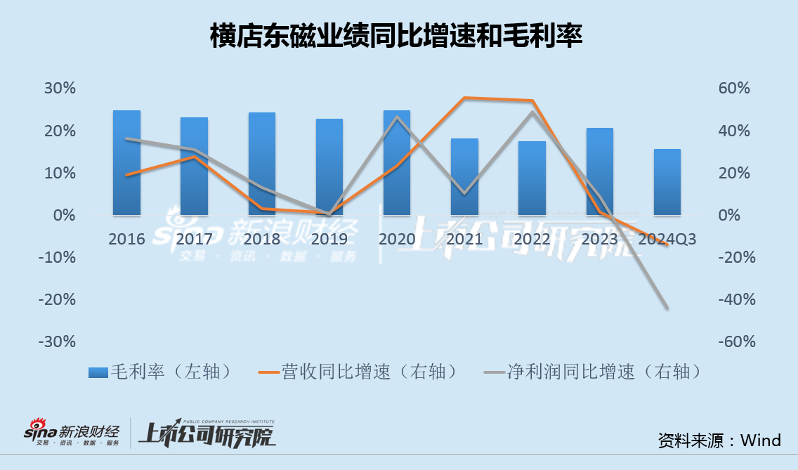 横店东磁毛利率创上市17年最低：光伏投资出现重大失误 32亿转债融资一年半无果-第2张图片-008彩票