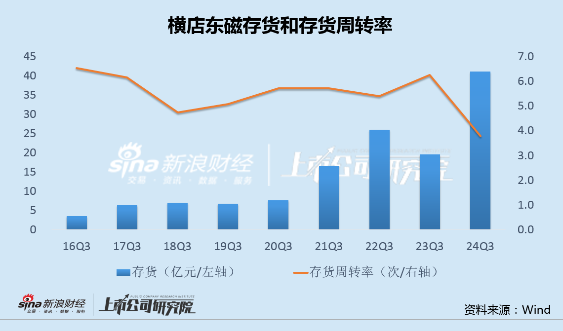 横店东磁毛利率创上市17年最低：光伏投资出现重大失误 32亿转债融资一年半无果-第3张图片-008彩票