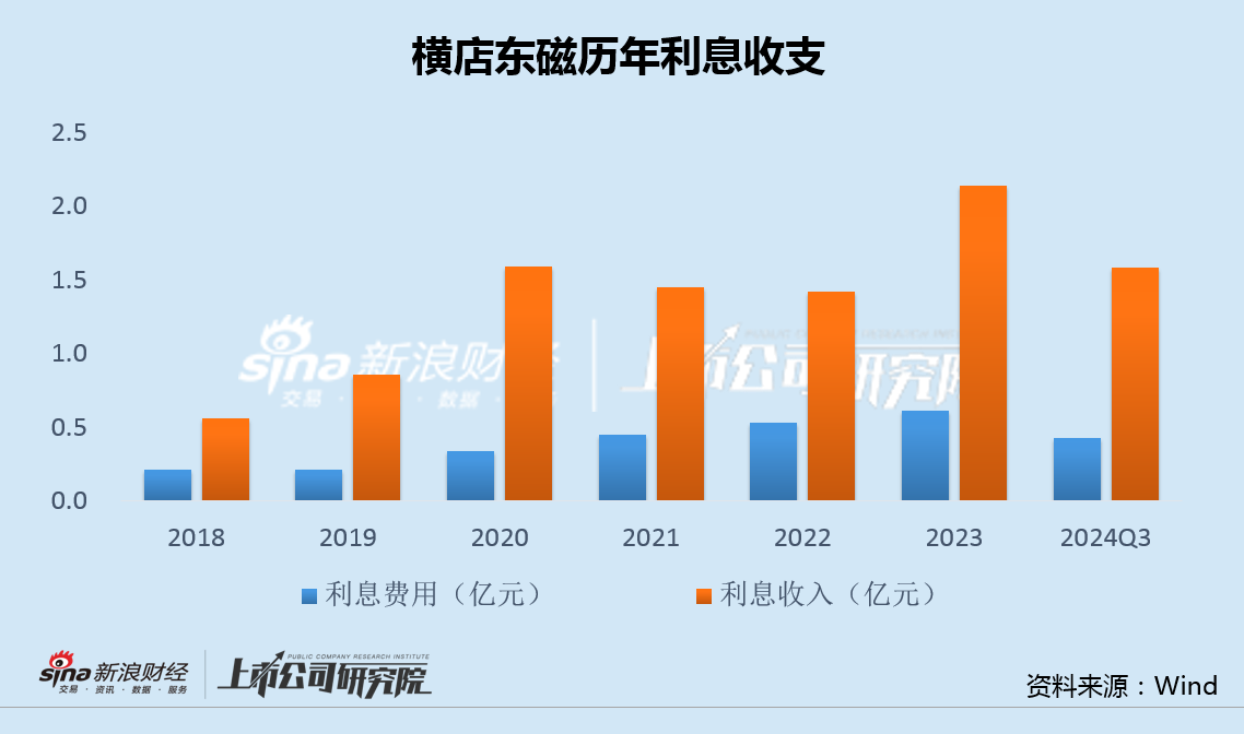 横店东磁毛利率创上市17年最低：光伏投资出现重大失误 32亿转债融资一年半无果-第4张图片-008彩票