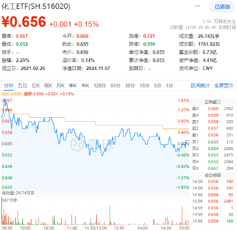 以旧换新成绩喜人！多股逆市飙高，化工ETF（516020）盘中上探1.83%！板块吸金不断-第1张图片-008彩票