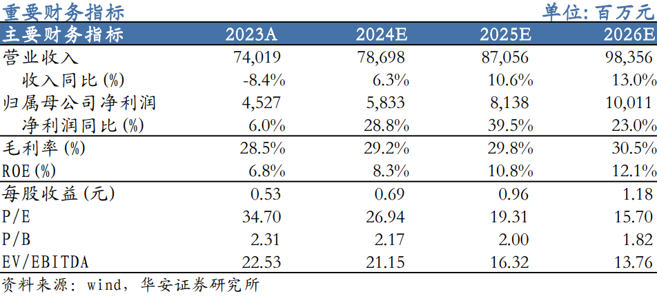 【华安机械】公司点评 | 三一重工：盈利能力明显提升，周期与成长共振-第1张图片-008彩票