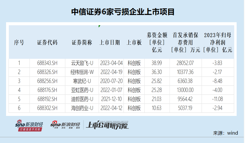 中信证券IPO终止数量高居榜首 撤否率高达86.2%逆周期调节能力待加强-第3张图片-008彩票