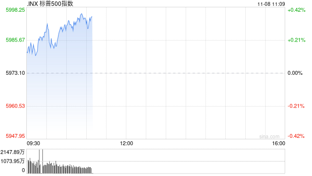 早盘：三大股指均创新高 标普指数逼近6000点-第1张图片-008彩票