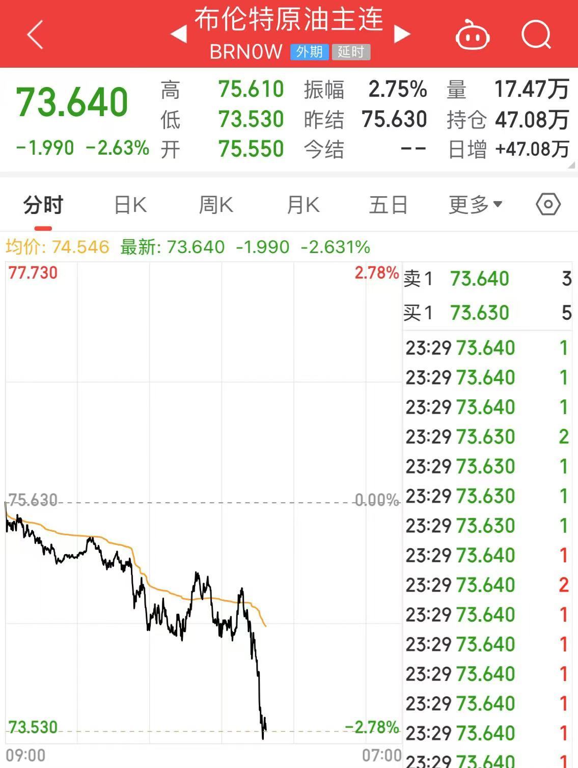 深夜！中概股下跌，中国金龙指数跌超4%！国际油价跳水，特斯拉市值重返1万亿美元-第8张图片-008彩票