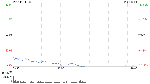 Pinterest第三财季盈利下滑 股价大跌15%-第1张图片-008彩票