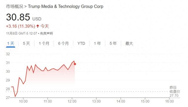 特朗普重申不会抛售股票 DJT股价闻讯飙升10%-第1张图片-008彩票