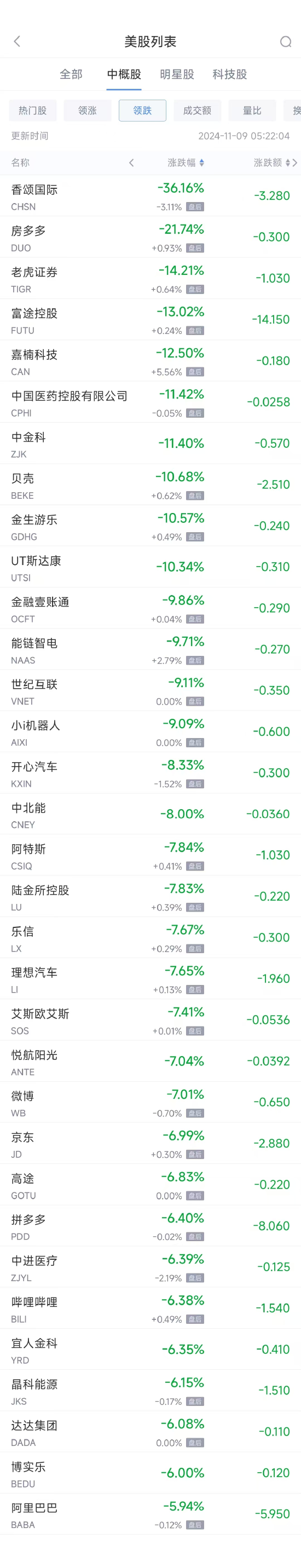 周五热门中概股普跌 阿里跌5.9%，拼多多跌6.4%-第2张图片-008彩票