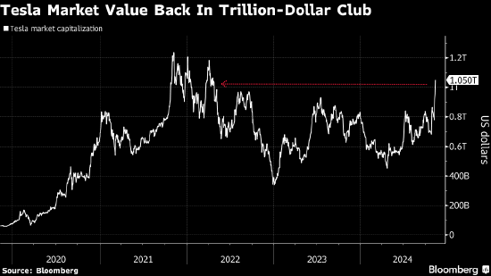 特斯拉市值重返1万亿美元 特朗普胜选以来股价飙升30%-第1张图片-008彩票