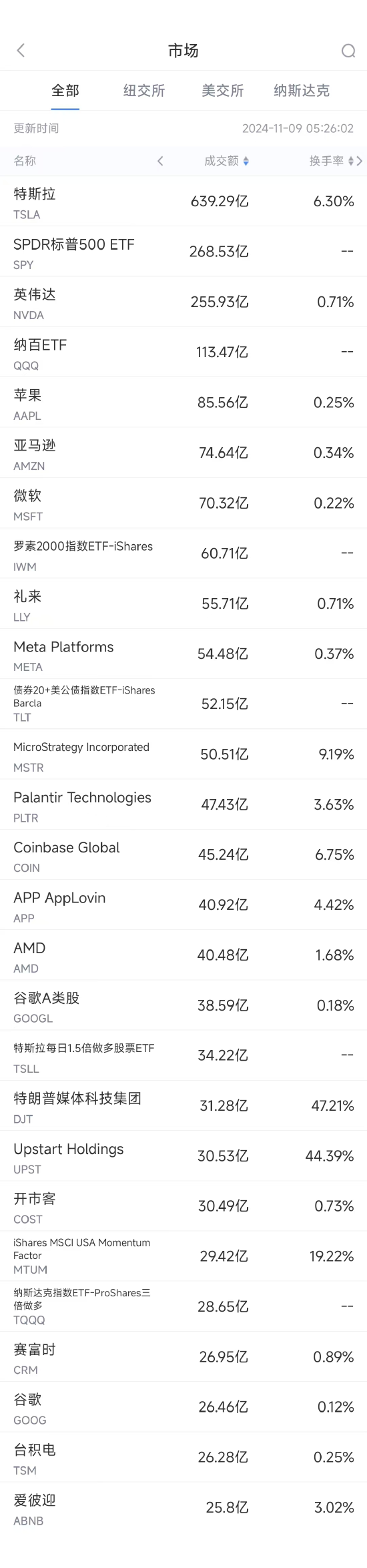 11月8日美股成交额前20：特斯拉本周大涨29%，马斯克或加入特朗普政府-第1张图片-008彩票