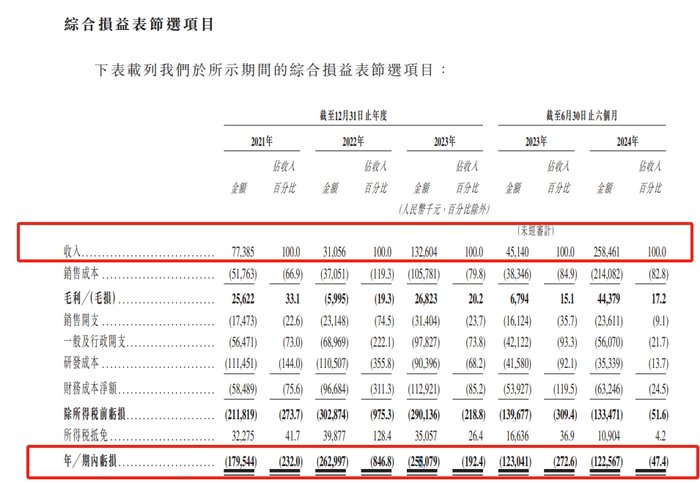 港股18C上市章节改革后，第四家特专科技公司希迪智驾递表-第3张图片-008彩票