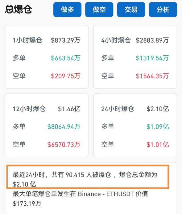 大涨超70%！刚刚，9万人爆仓-第2张图片-008彩票