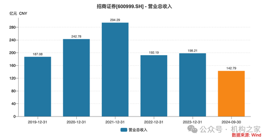 招商证券业绩承压：资管业务连降四年、流动性覆盖率行业末流！-第2张图片-008彩票