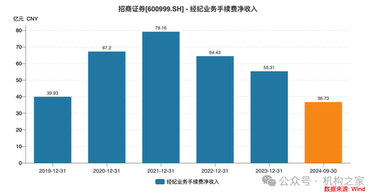 招商证券业绩承压：资管业务连降四年、流动性覆盖率行业末流！-第3张图片-008彩票