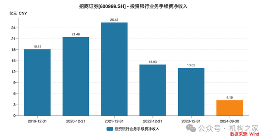 招商证券业绩承压：资管业务连降四年、流动性覆盖率行业末流！-第4张图片-008彩票