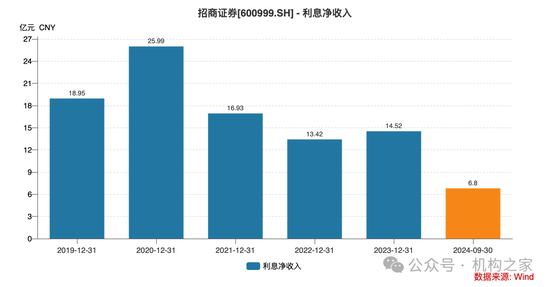 招商证券业绩承压：资管业务连降四年、流动性覆盖率行业末流！-第5张图片-008彩票