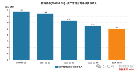 招商证券业绩承压：资管业务连降四年、流动性覆盖率行业末流！-第9张图片-008彩票