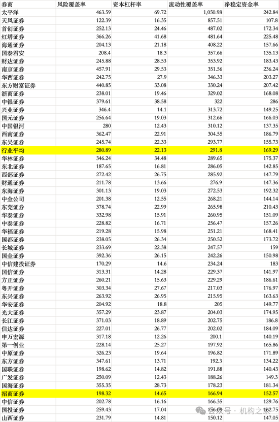 招商证券业绩承压：资管业务连降四年、流动性覆盖率行业末流！-第10张图片-008彩票