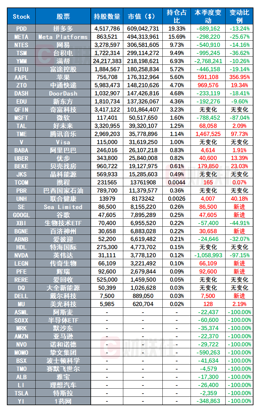 景林Q3持仓出炉：抛售微软、英伟达 加仓59万股苹果公司-第2张图片-008彩票