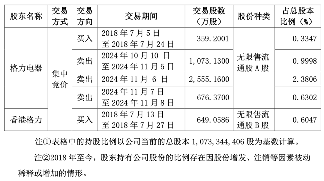 “五连板”大牛股海立股份，突遭格力减持-第2张图片-008彩票