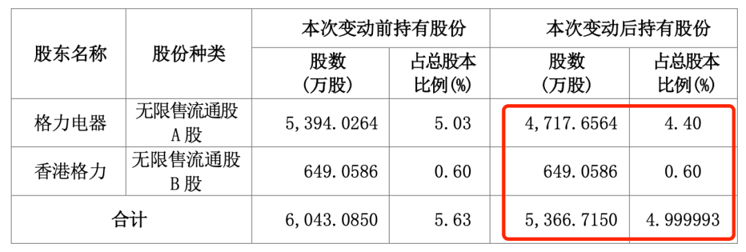 “五连板”大牛股海立股份，突遭格力减持-第3张图片-008彩票