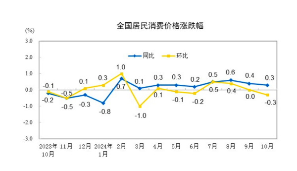 CPI同比涨幅回落至0.3%，下阶段走势如何-第1张图片-008彩票