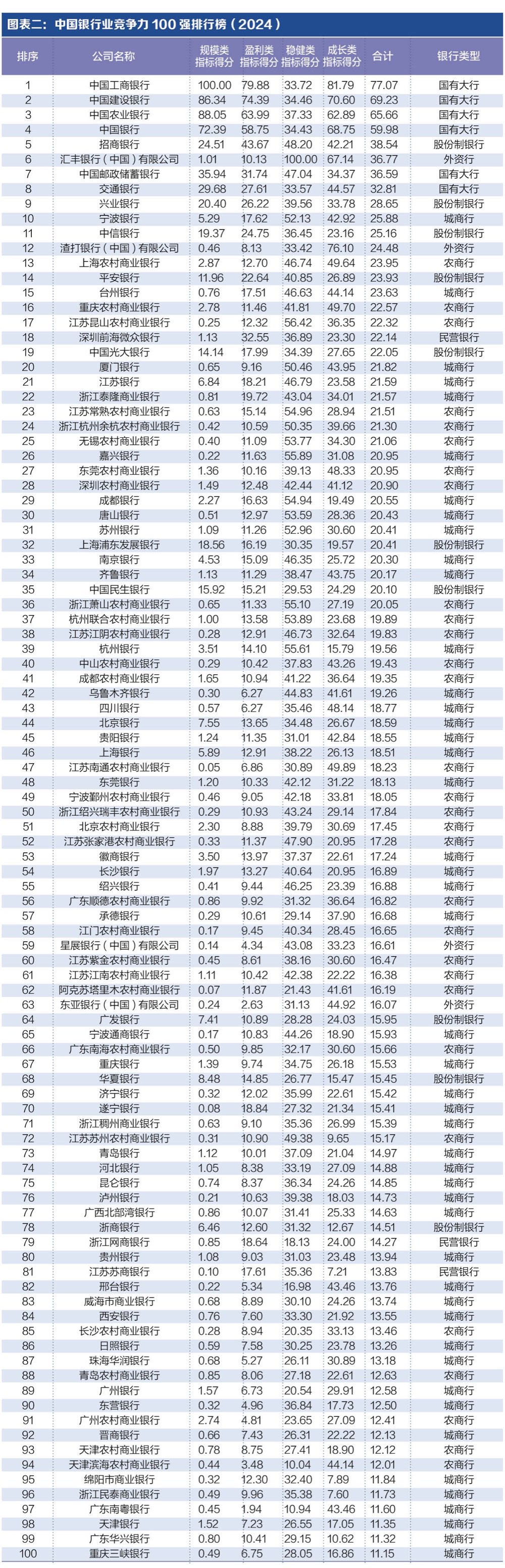 探寻银行业核心竞争力： “中国银行业竞争力100强排行榜”正式发布-第1张图片-008彩票