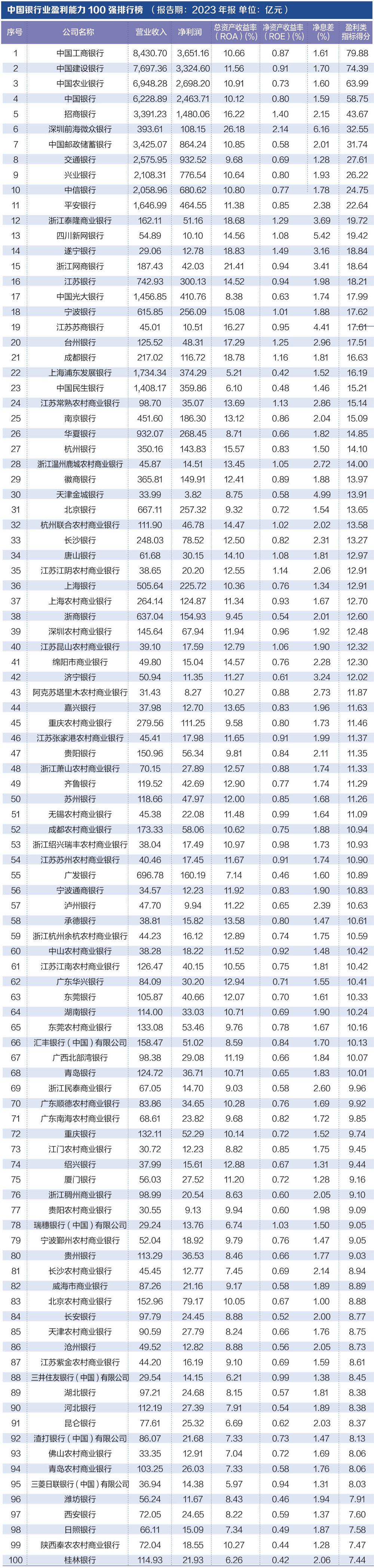 探寻银行业核心竞争力： “中国银行业竞争力100强排行榜”正式发布-第3张图片-008彩票